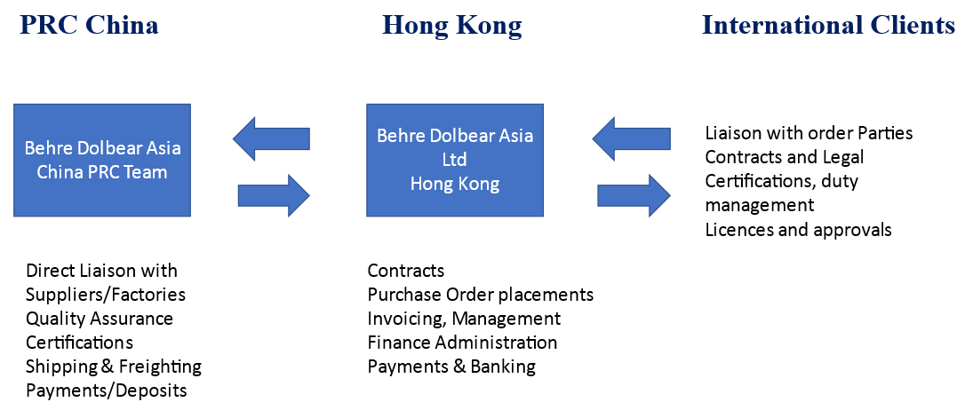 Behre Dolbear Asia Ltd -- Supply Chain Management